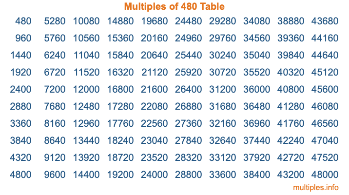 Multiples of 480 Table