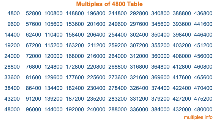 Multiples of 4800 Table Multiples of 4800 Table