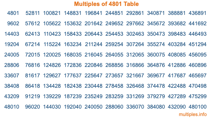 Multiples of 4801 Table