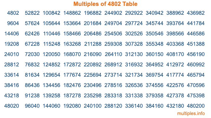 Multiples of 4802 Table Multiples of 4802 Table