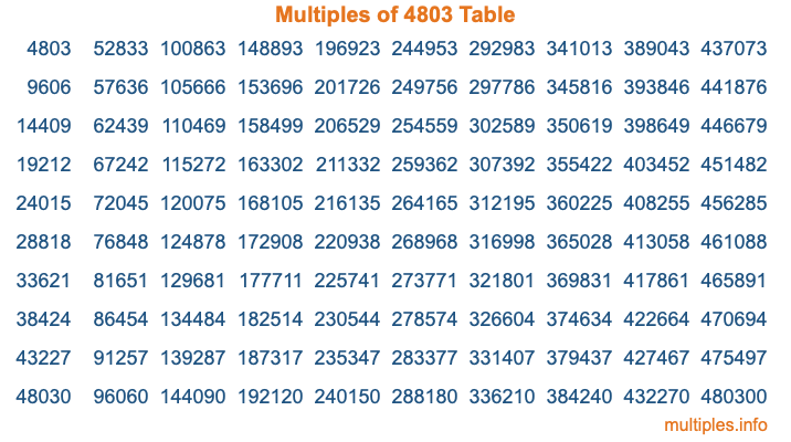 Multiples of 4803 Table Multiples of 4803 Table