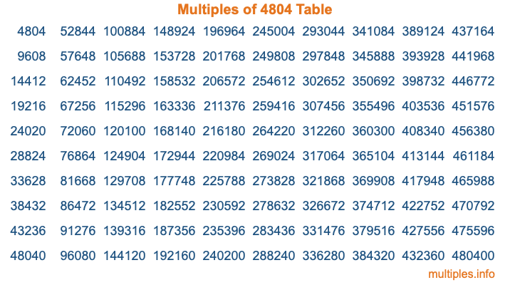 Multiples of 4804 Table Multiples of 4804 Table