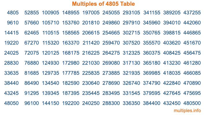 Multiples of 4805 Table Multiples of 4805 Table