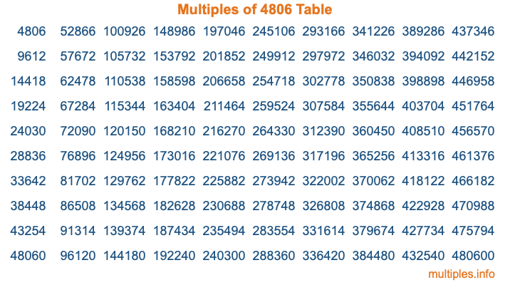 Multiples of 4806 Table Multiples of 4806 Table
