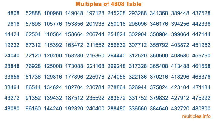 Multiples of 4808 Table Multiples of 4808 Table