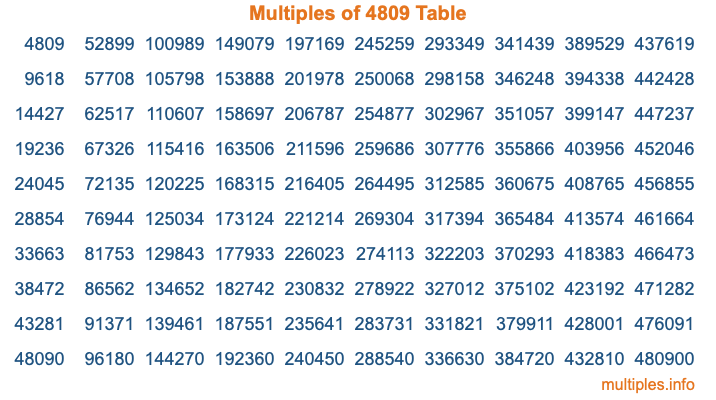 Multiples of 4809 Table Multiples of 4809 Table
