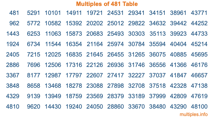 Multiples of 481 Table