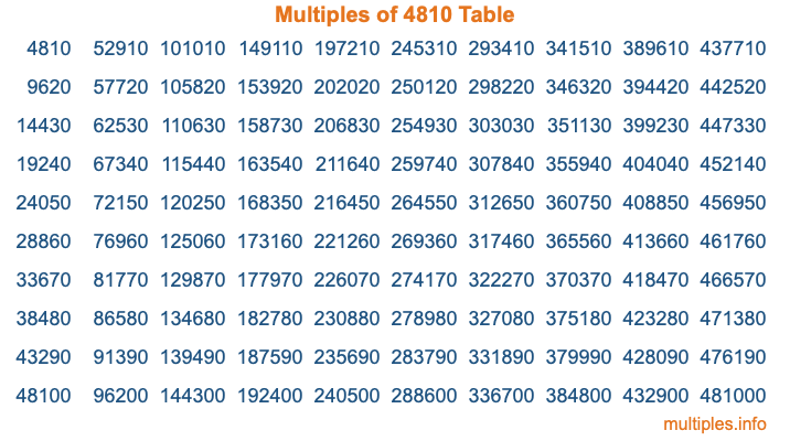 Multiples of 4810 Table Multiples of 4810 Table