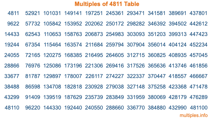 Multiples of 4811 Table Multiples of 4811 Table