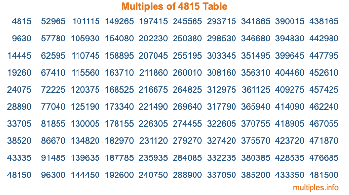 Multiples of 4815 Table