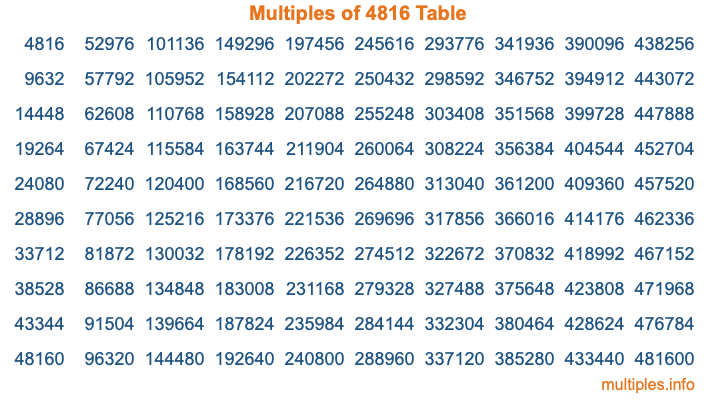 Multiples of 4816 Table