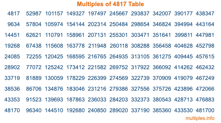Multiples of 4817 Table