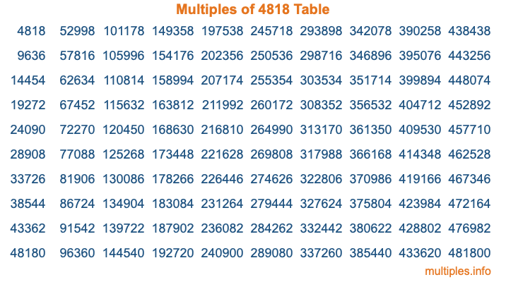 Multiples of 4818 Table