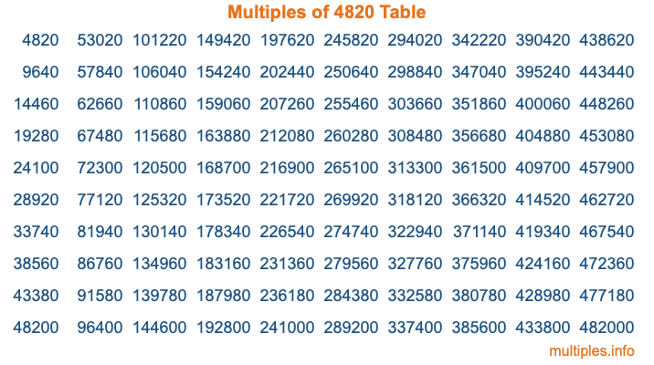 Multiples of 4820 Table