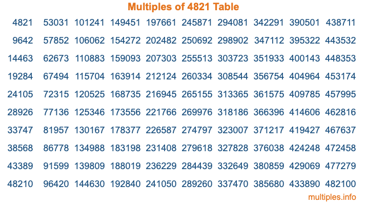 Multiples of 4821 Table