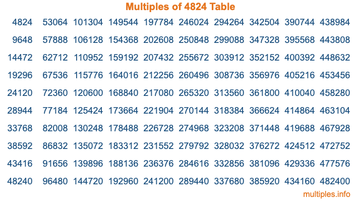 Multiples of 4824 Table