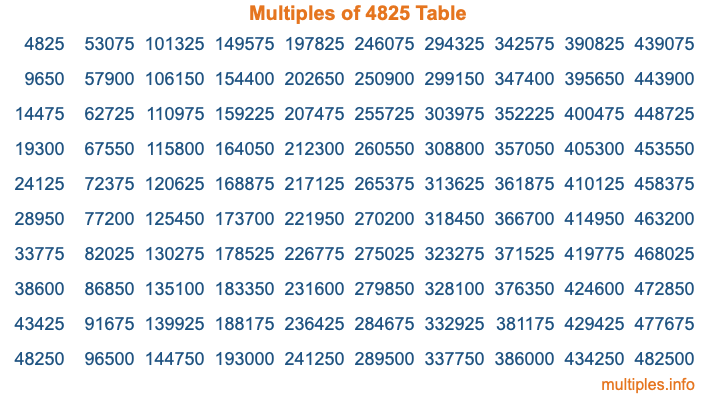 Multiples of 4825 Table