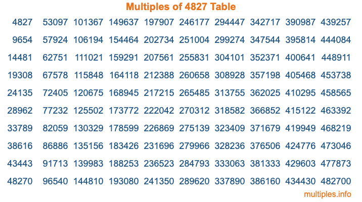Multiples of 4827 Table