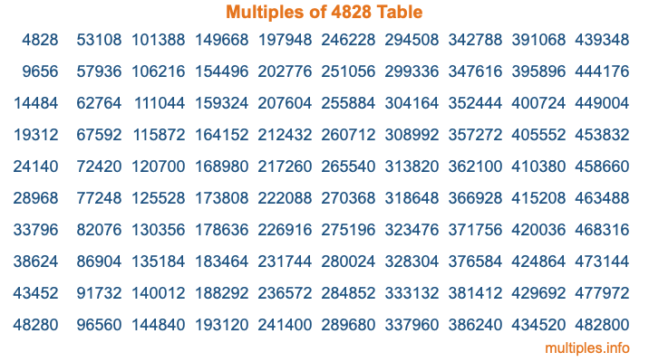 Multiples of 4828 Table