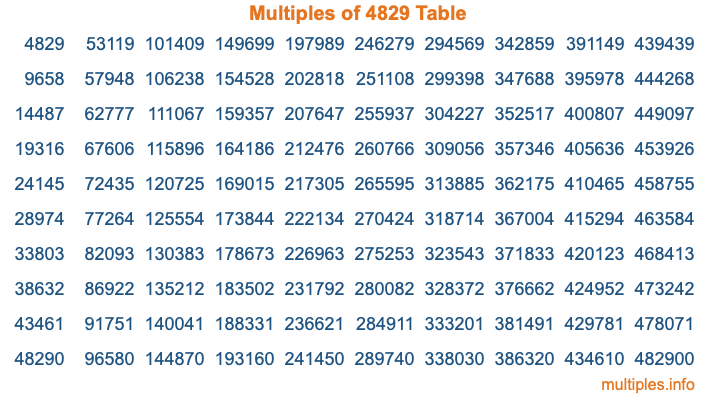 Multiples of 4829 Table