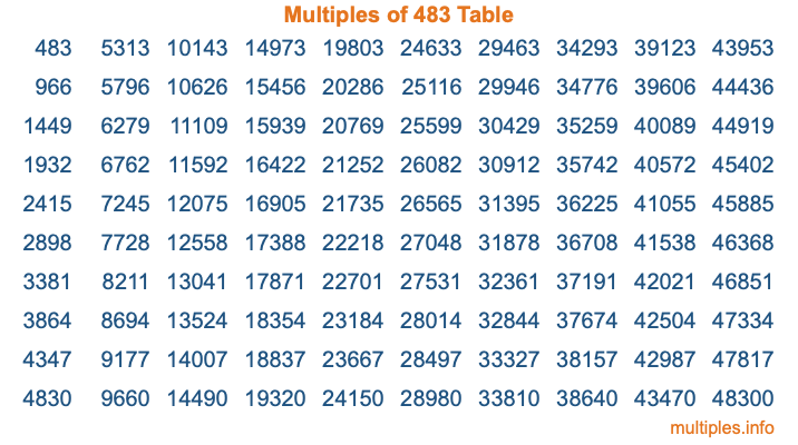 Multiples of 483 Table