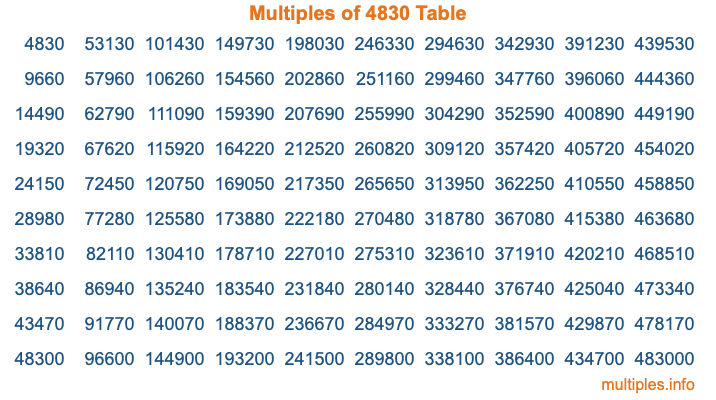 Multiples of 4830 Table
