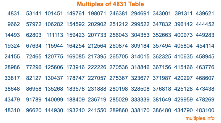 Multiples of 4831 Table