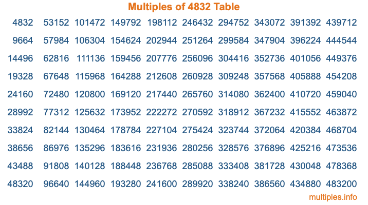 Multiples of 4832 Table Multiples of 4832 Table