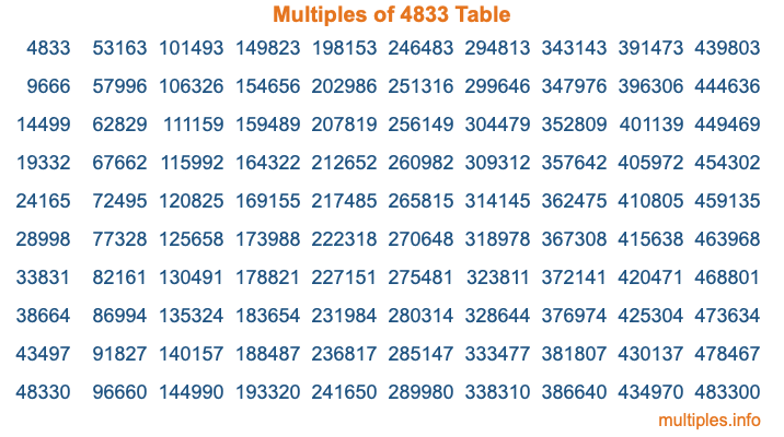 Multiples of 4833 Table