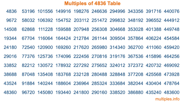 Multiples of 4836 Table