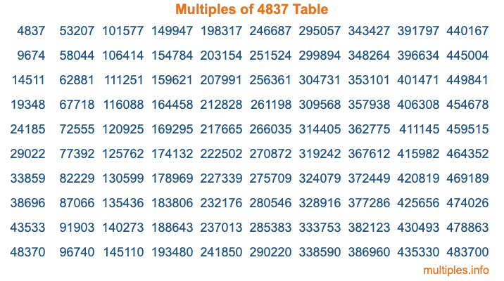 Multiples of 4837 Table
