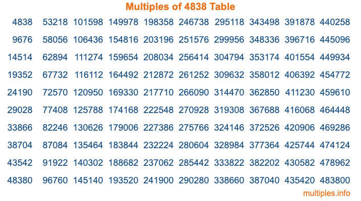 Multiples of 4838 Table