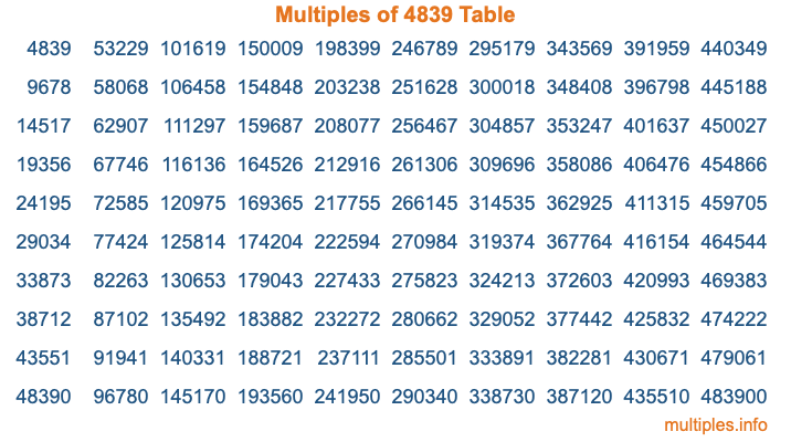 Multiples of 4839 Table