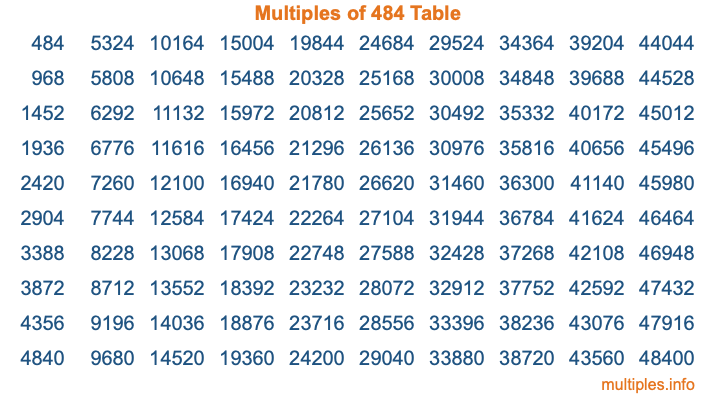 Multiples of 484 Table