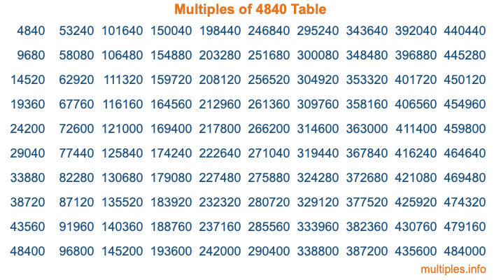 Multiples of 4840 Table