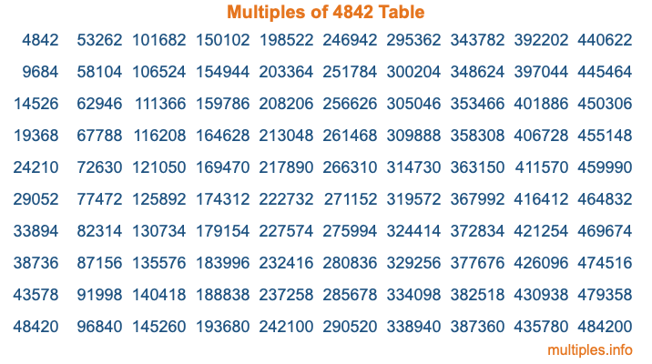 Multiples of 4842 Table