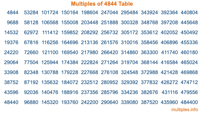 Multiples of 4844 Table
