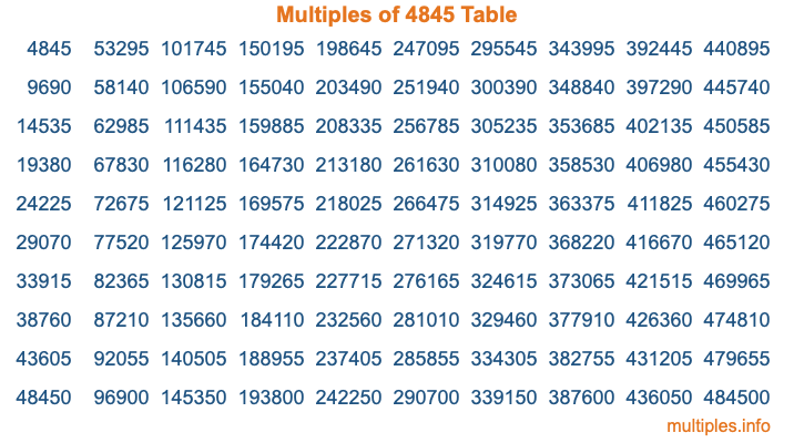 Multiples of 4845 Table Multiples of 4845 Table