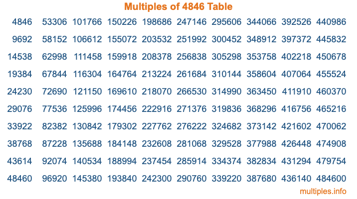 Multiples of 4846 Table