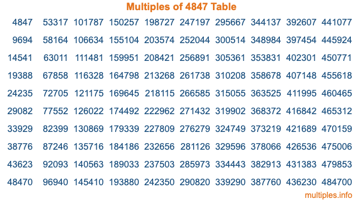 Multiples of 4847 Table