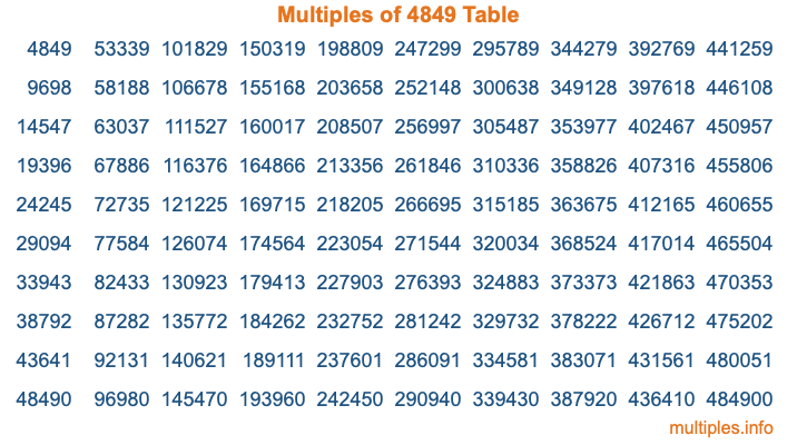Multiples of 4849 Table