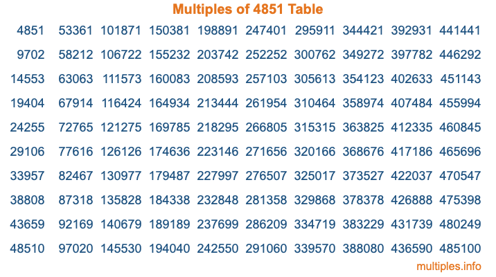 Multiples of 4851 Table