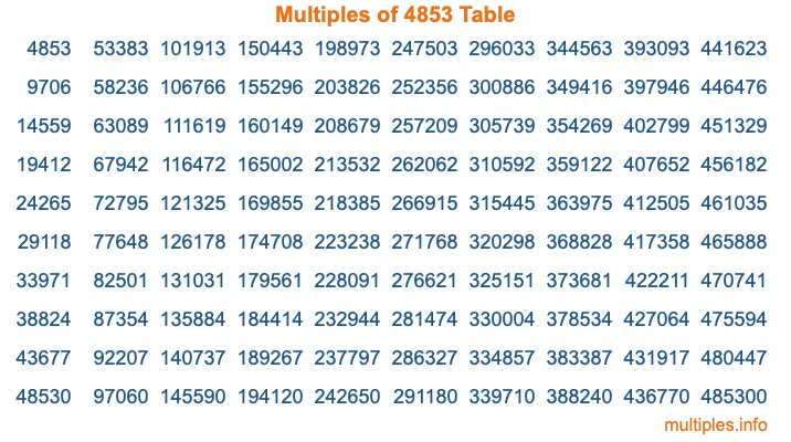 Multiples of 4853 Table