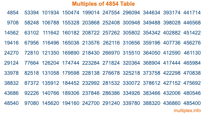 Multiples of 4854 Table