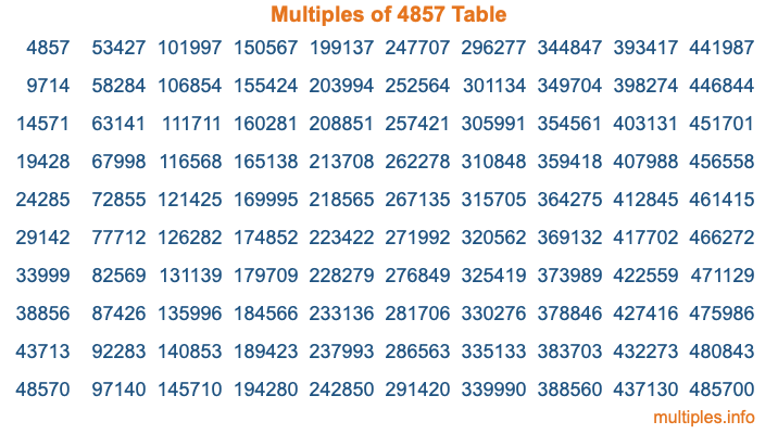 Multiples of 4857 Table