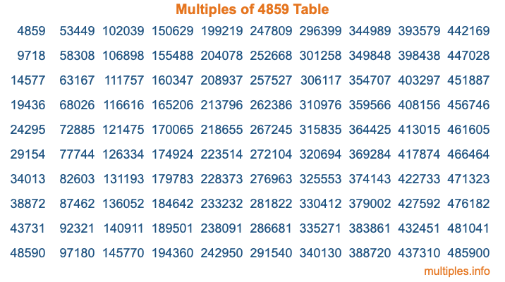 Multiples of 4859 Table