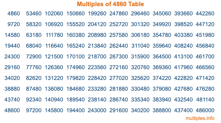 Multiples of 4860 Table Multiples of 4860 Table