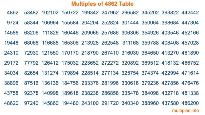 Multiples of 4862 Table