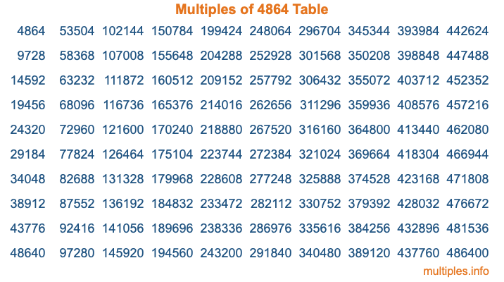 Multiples of 4864 Table Multiples of 4864 Table