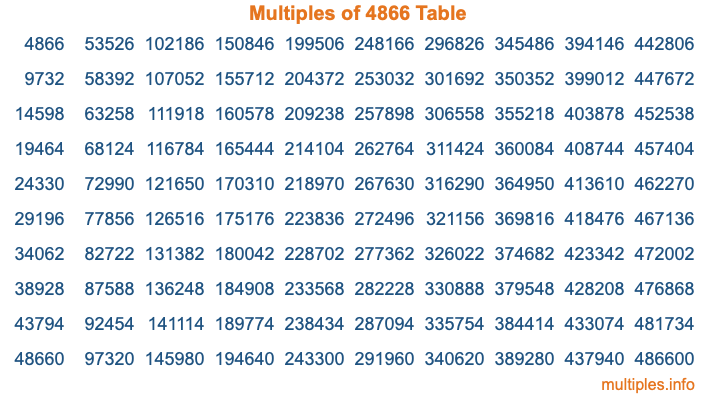 Multiples of 4866 Table